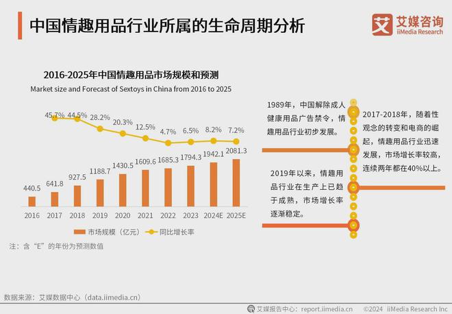 品行业消费者洞察分析：消费者价值观念开放mg不朽情缘游戏网站2024年中国情趣用