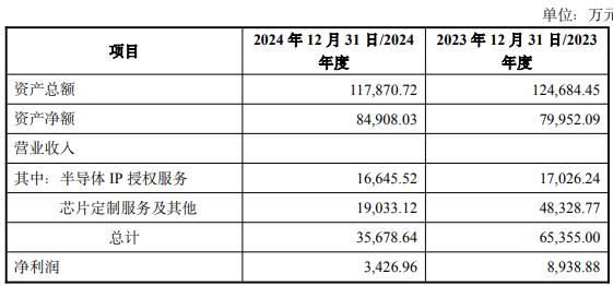拟买2标的 1标的去年营收净利双降不朽情缘mg网址破发连亏股概伦电子